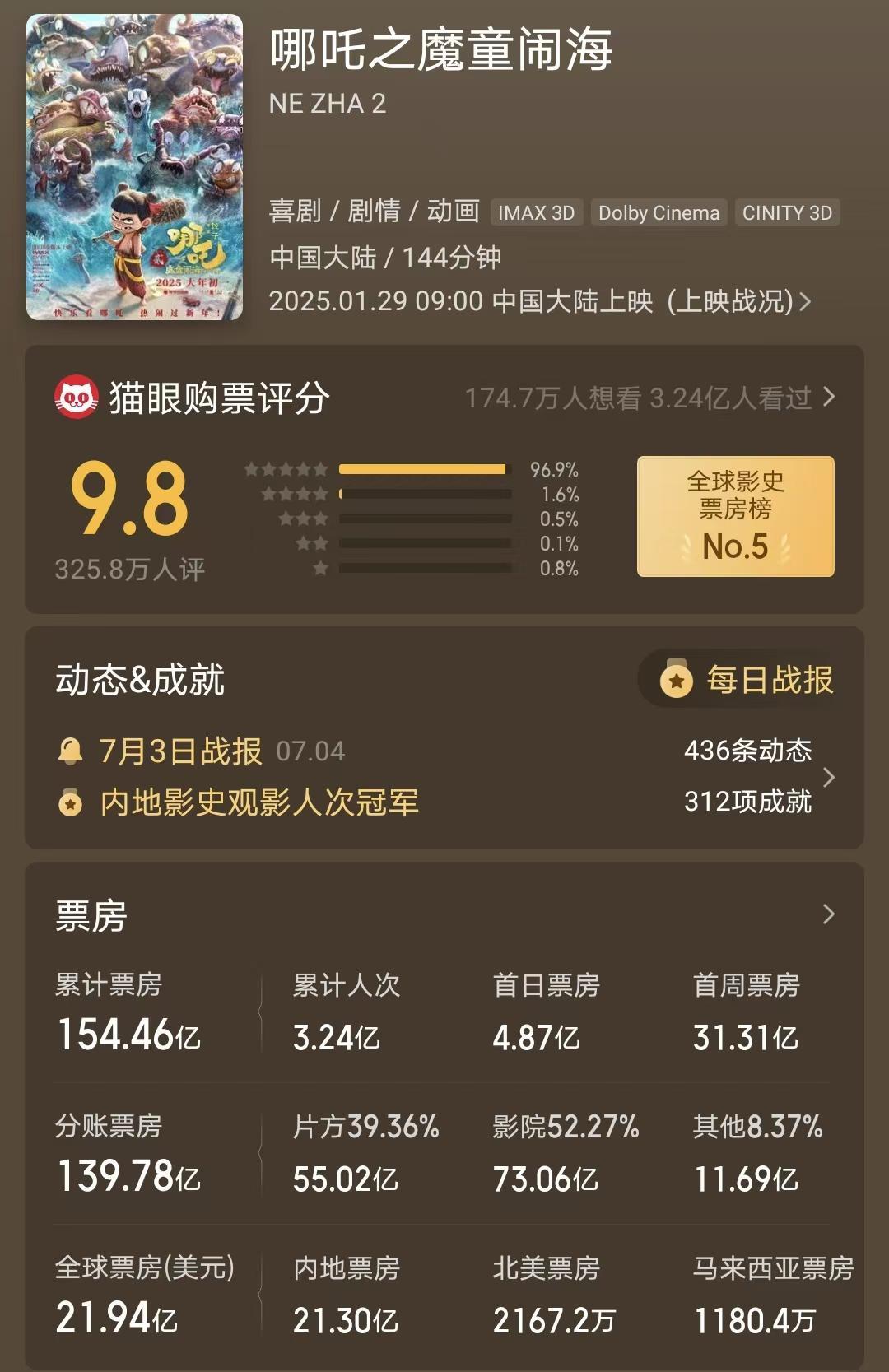 《哪吒2》再次上映,单日票房不理想,160亿票房梦无法实现