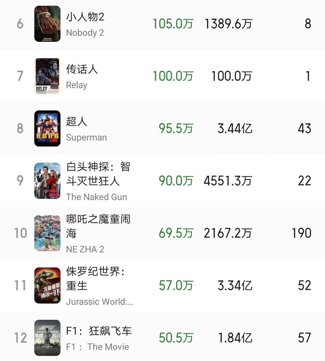 《哪吒2》再次上映,单日票房不理想,160亿票房梦无法实现